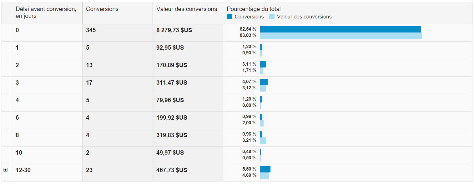 cycle d'achat sur internet - Combien de jours avant la transaction ?