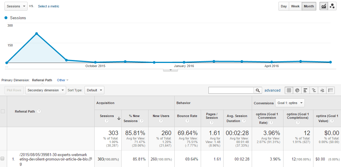 données google analytics pour l'article