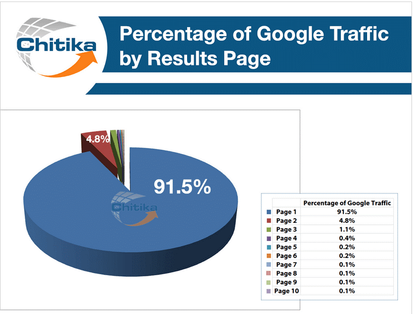 a quoi sert le seo - taux de clic google